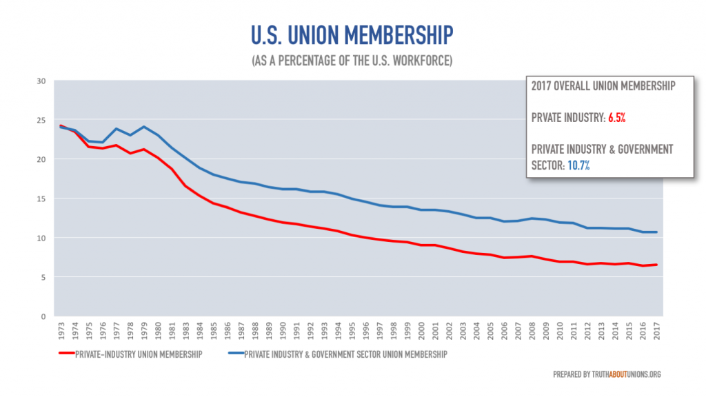 Union Membership Decline Chart
