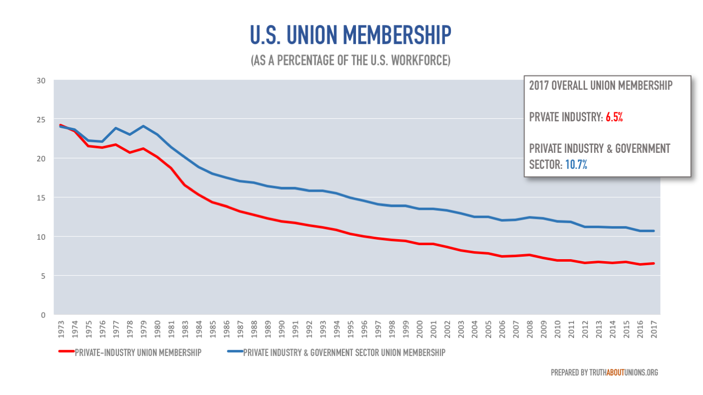 Here Are A Couple Charts Showing The Decline Of Union Membership